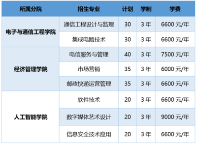 浙江郵電職業(yè)技術(shù)學(xué)院2023年高職提前招生報(bào)考指南 聚焦軟件開(kāi)發(fā)，8大專業(yè)230個(gè)計(jì)劃等你來(lái)